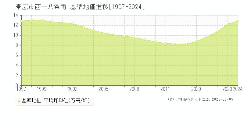 帯広市西十八条南の基準地価推移グラフ 