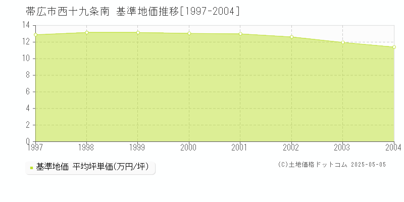 西十九条南(帯広市)の基準地価推移グラフ(坪単価)[1997-2004年]