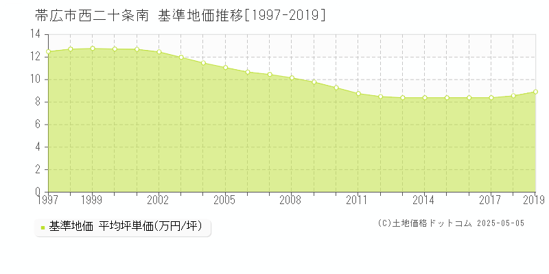 西二十条南(帯広市)の基準地価推移グラフ(坪単価)[1997-2019年]