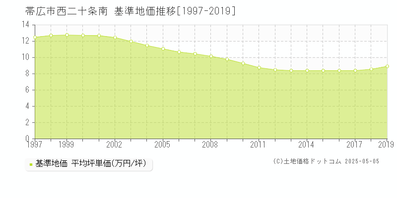 帯広市西二十条南の基準地価推移グラフ 