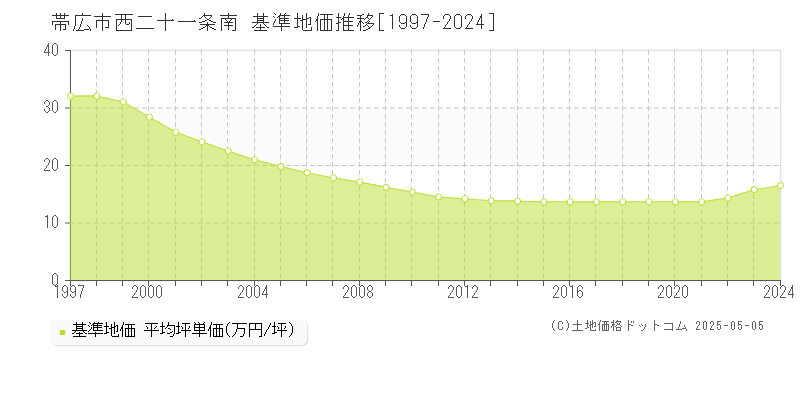 西二十一条南(帯広市)の基準地価推移グラフ(坪単価)[1997-2024年]