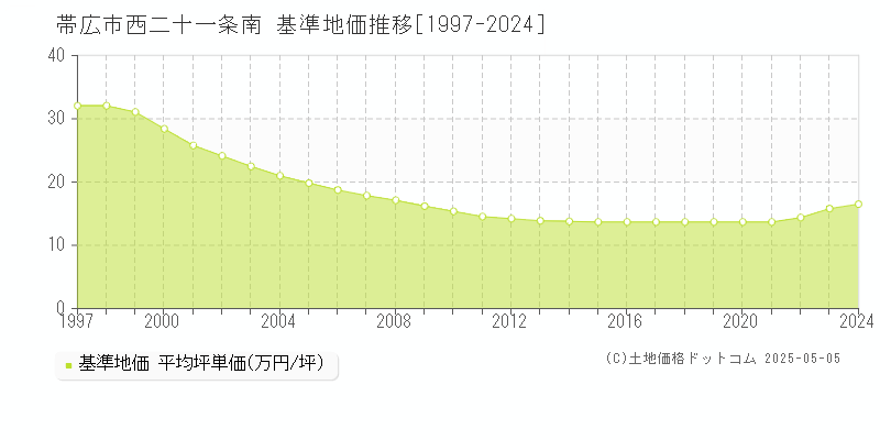 帯広市西二十一条南の基準地価推移グラフ 