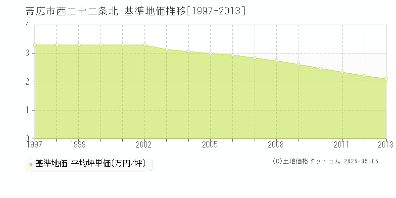 西二十二条北(帯広市)の基準地価推移グラフ(坪単価)[1997-2013年]