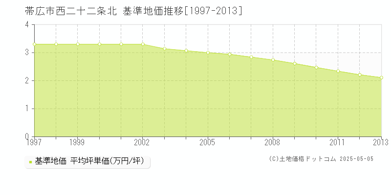 帯広市西二十二条北の基準地価推移グラフ 