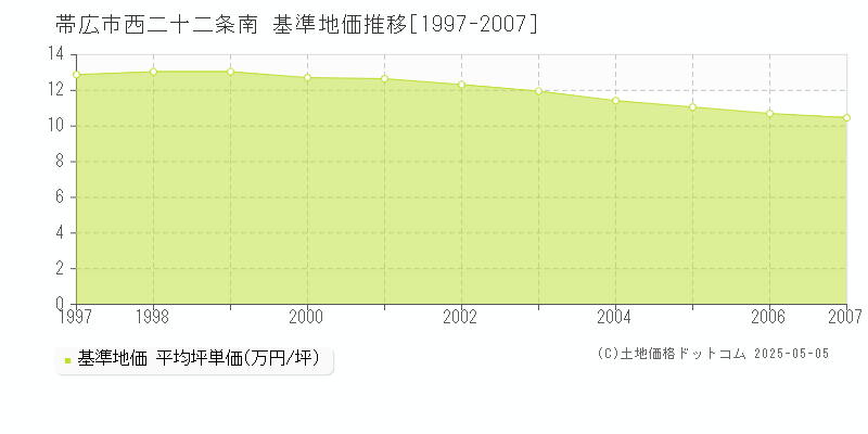 西二十二条南(帯広市)の基準地価推移グラフ(坪単価)[1997-2007年]