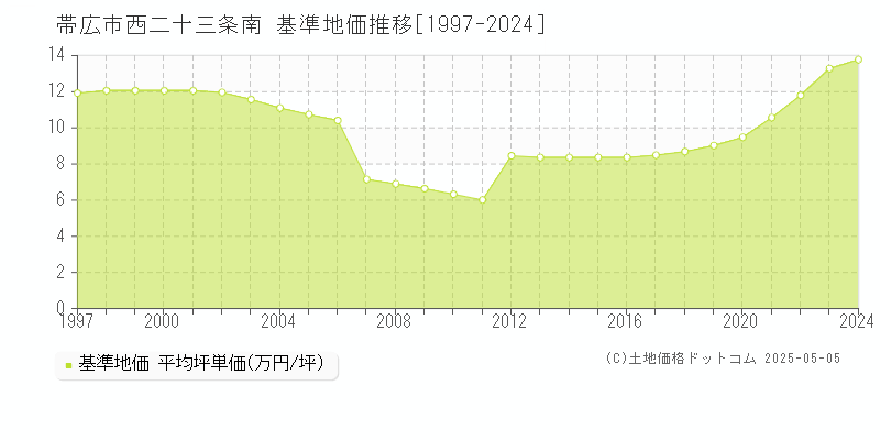 西二十三条南(帯広市)の基準地価推移グラフ(坪単価)[1997-2024年]