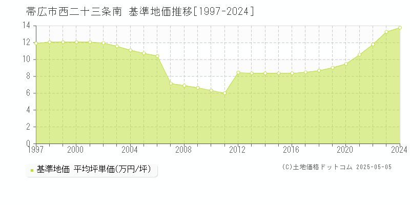 帯広市西二十三条南の基準地価推移グラフ 