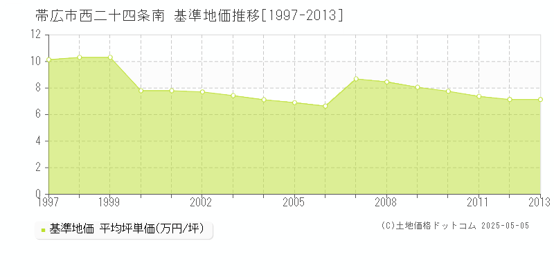 西二十四条南(帯広市)の基準地価推移グラフ(坪単価)[1997-2013年]