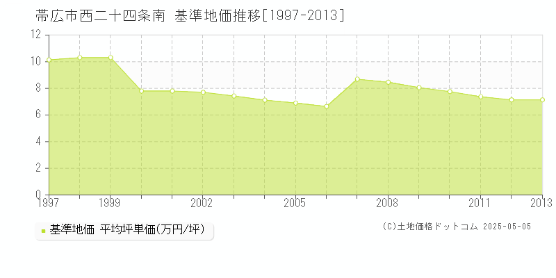 帯広市西二十四条南の基準地価推移グラフ 