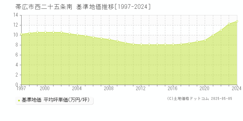 西二十五条南(帯広市)の基準地価推移グラフ(坪単価)[1997-2024年]