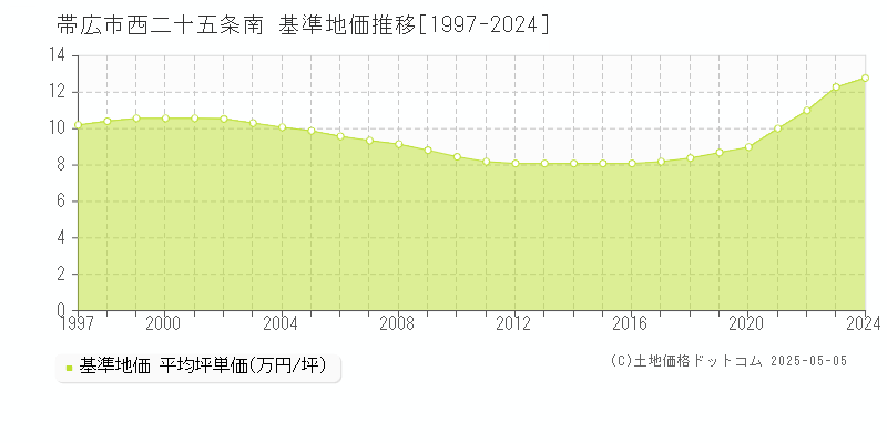 帯広市西二十五条南の基準地価推移グラフ 