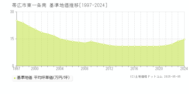 東一条南(帯広市)の基準地価推移グラフ(坪単価)[1997-2024年]