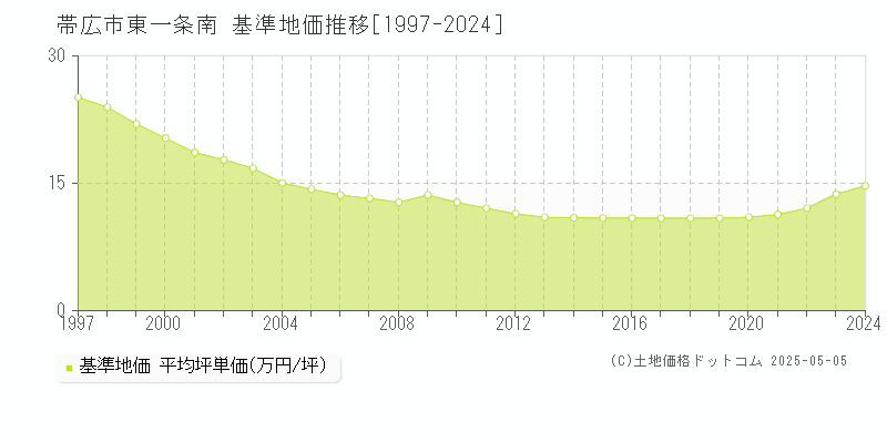 帯広市東一条南の基準地価推移グラフ 