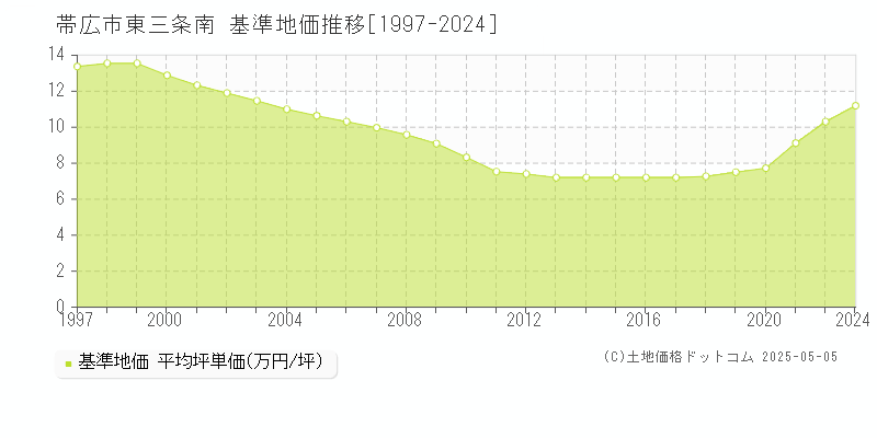 帯広市東三条南の基準地価推移グラフ 