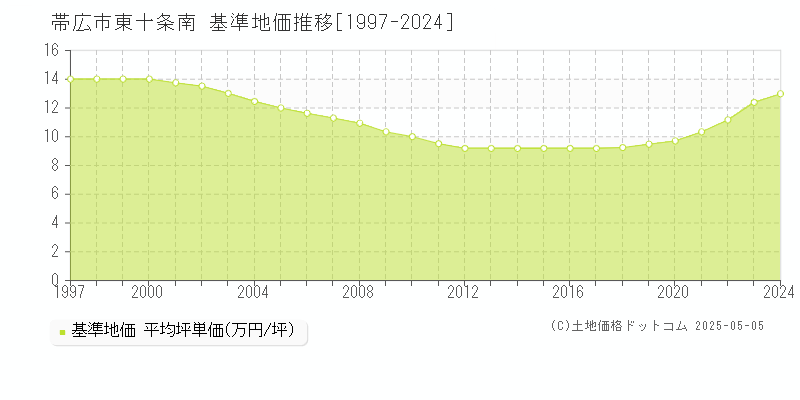 東十条南(帯広市)の基準地価推移グラフ(坪単価)[1997-2024年]