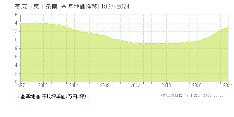 帯広市東十条南の基準地価推移グラフ 