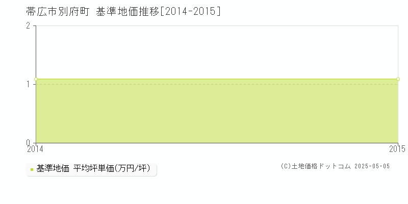 別府町(帯広市)の基準地価推移グラフ(坪単価)[2014-2015年]