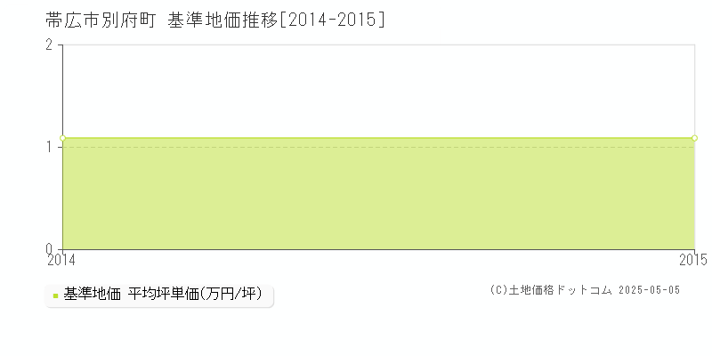 帯広市別府町の基準地価推移グラフ 
