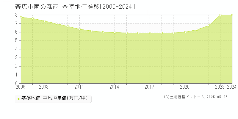 南の森西(帯広市)の基準地価推移グラフ(坪単価)[2006-2024年]