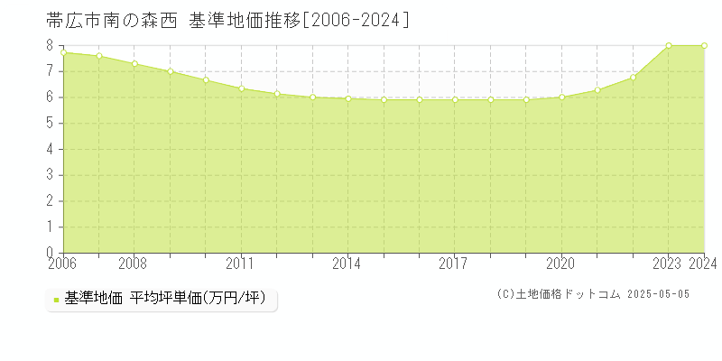 帯広市南の森西の基準地価推移グラフ 