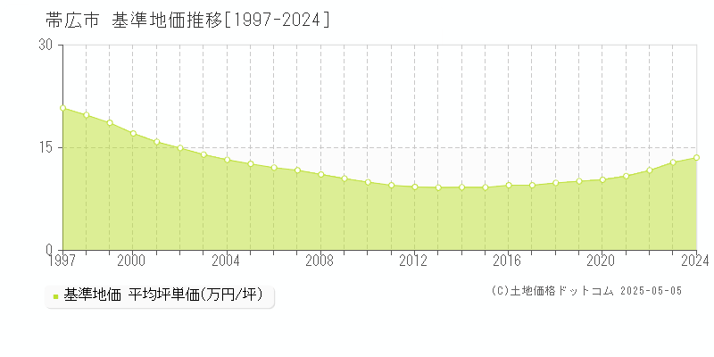 帯広市(北海道)の基準地価推移グラフ(坪単価)[1997-2024年]