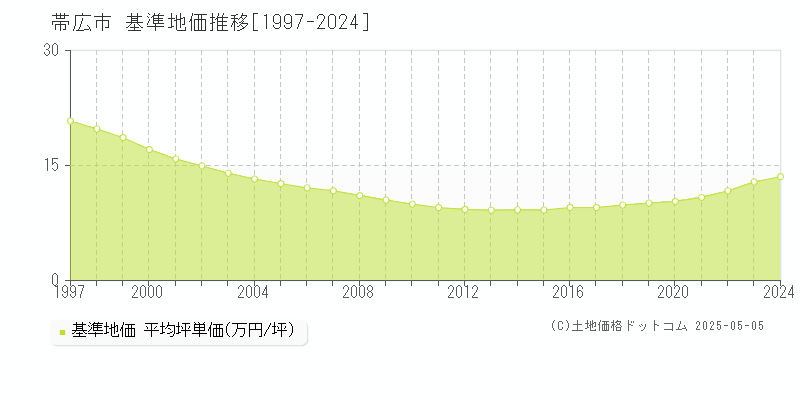 帯広市全域の基準地価推移グラフ 