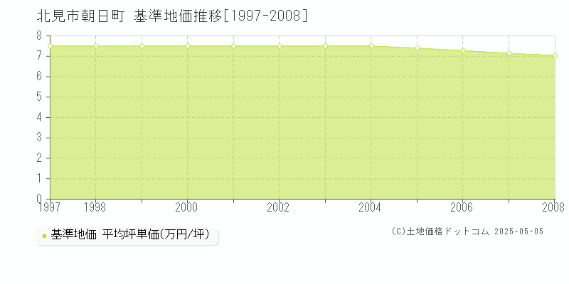 朝日町(北見市)の基準地価推移グラフ(坪単価)[1997-2008年]