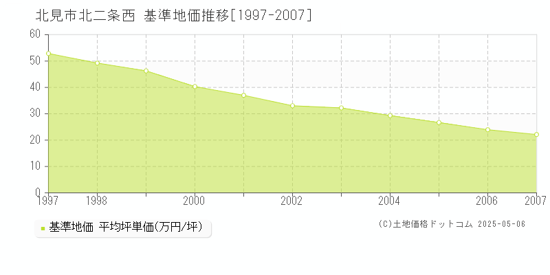 北二条西(北見市)の基準地価推移グラフ(坪単価)[1997-2007年]