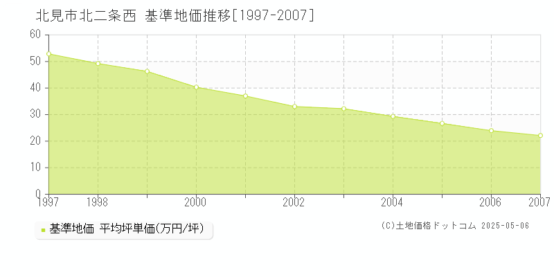 北見市北二条西の基準地価推移グラフ 