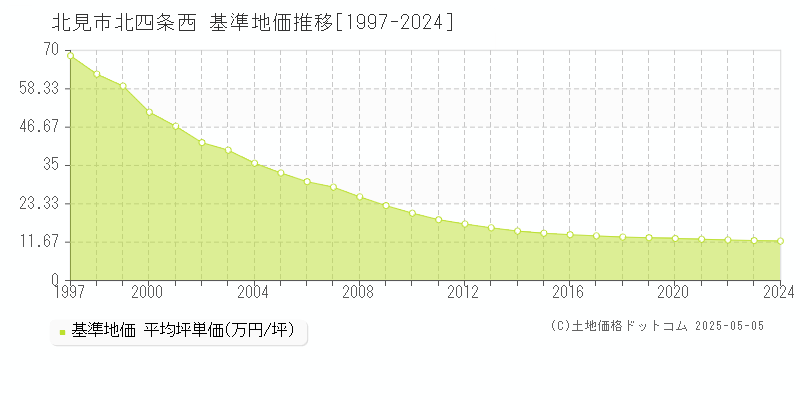 北四条西(北見市)の基準地価推移グラフ(坪単価)[1997-2024年]
