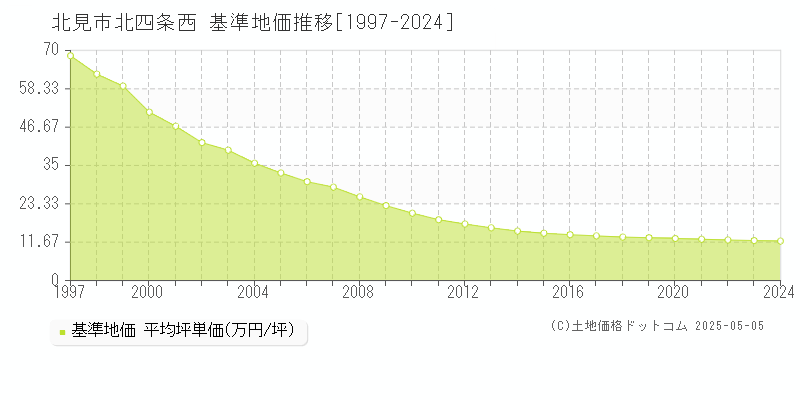 北見市北四条西の基準地価推移グラフ 