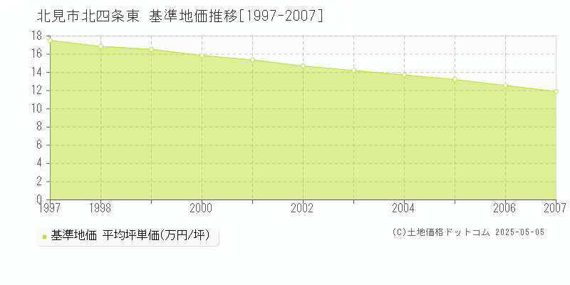北四条東(北見市)の基準地価推移グラフ(坪単価)[1997-2007年]