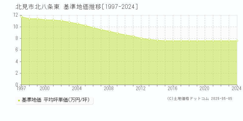 北八条東(北見市)の基準地価推移グラフ(坪単価)[1997-2024年]