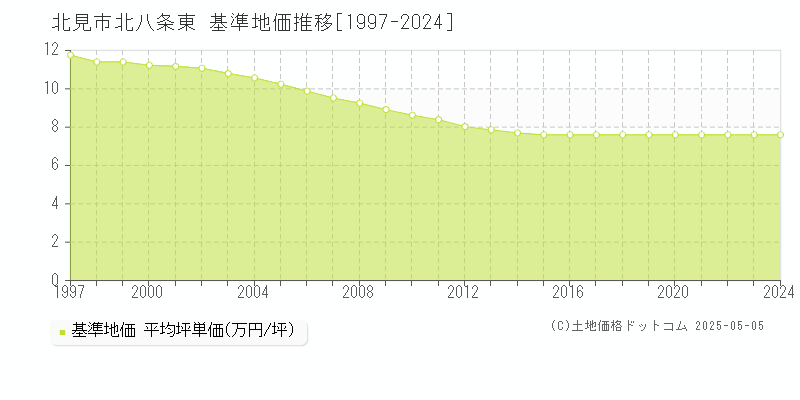 北見市北八条東の基準地価推移グラフ 