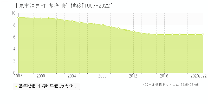 清見町(北見市)の基準地価推移グラフ(坪単価)[1997-2020年]