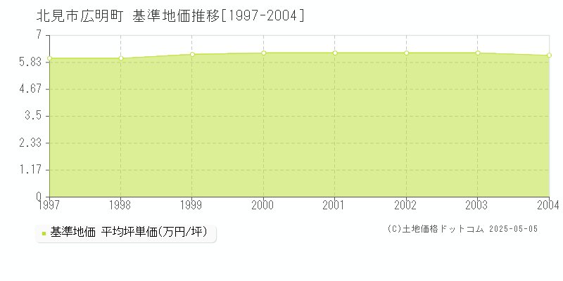 北見市広明町の基準地価推移グラフ 