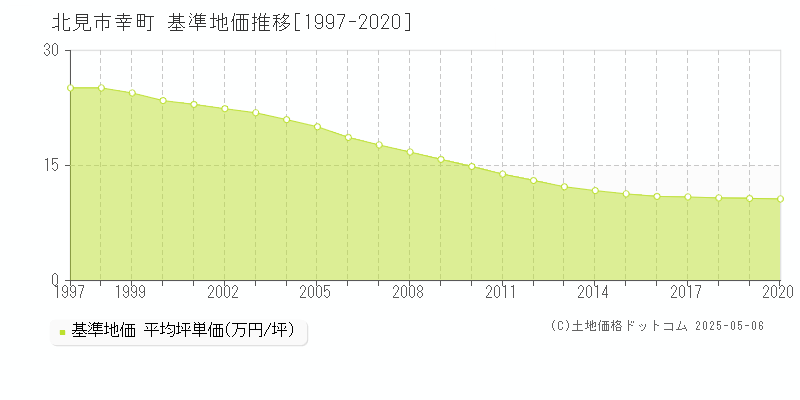 幸町(北見市)の基準地価推移グラフ(坪単価)[1997-2020年]