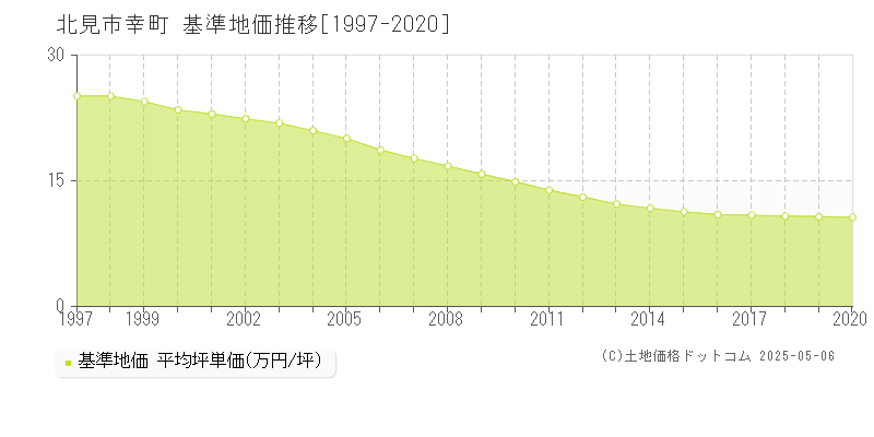 北見市幸町の基準地価推移グラフ 