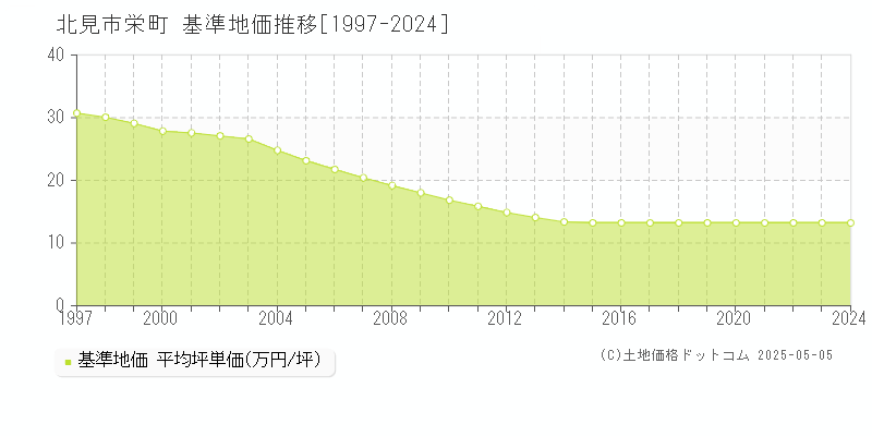 栄町(北見市)の基準地価推移グラフ(坪単価)[1997-2024年]