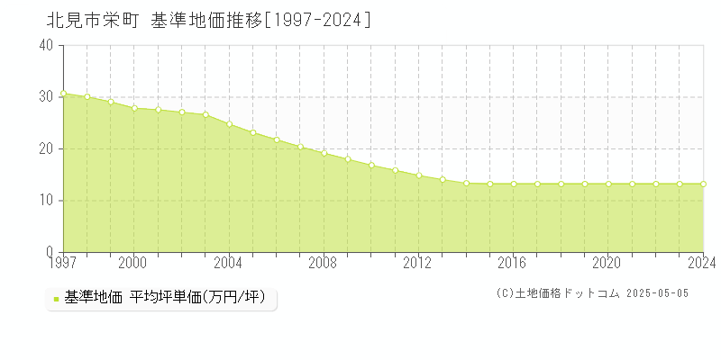 北見市栄町の基準地価推移グラフ 