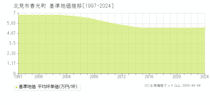 春光町(北見市)の基準地価推移グラフ(坪単価)[1997-2024年]