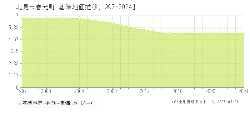 北見市春光町の基準地価推移グラフ 