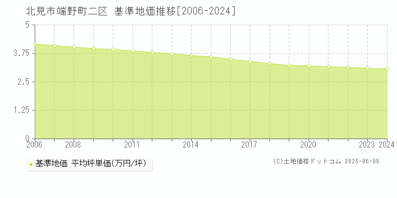 端野町二区(北見市)の基準地価推移グラフ(坪単価)[2006-2024年]