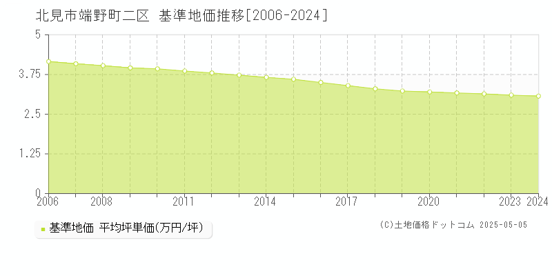 北見市端野町二区の基準地価推移グラフ 