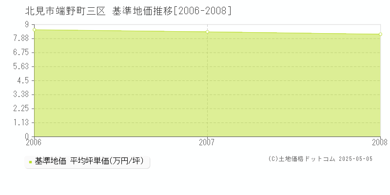 端野町三区(北見市)の基準地価推移グラフ(坪単価)[2006-2008年]