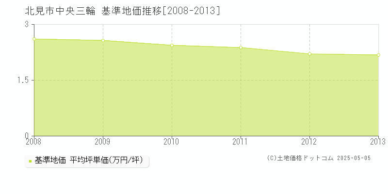 中央三輪(北見市)の基準地価推移グラフ(坪単価)[2008-2013年]