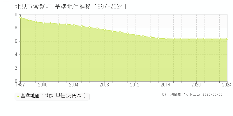 常盤町(北見市)の基準地価推移グラフ(坪単価)[1997-2024年]