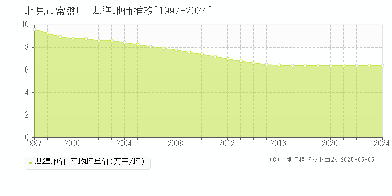 北見市常盤町の基準地価推移グラフ 