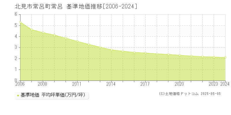 北見市常呂町常呂の基準地価推移グラフ 