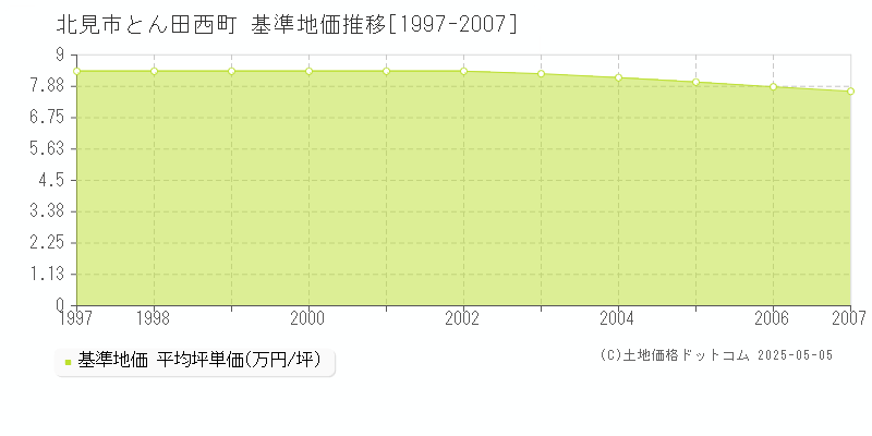 北見市とん田西町の基準地価推移グラフ 